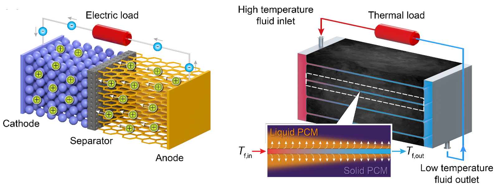 Ragone plots: Understanding the tradeoff between power and energy for thermal energy storage