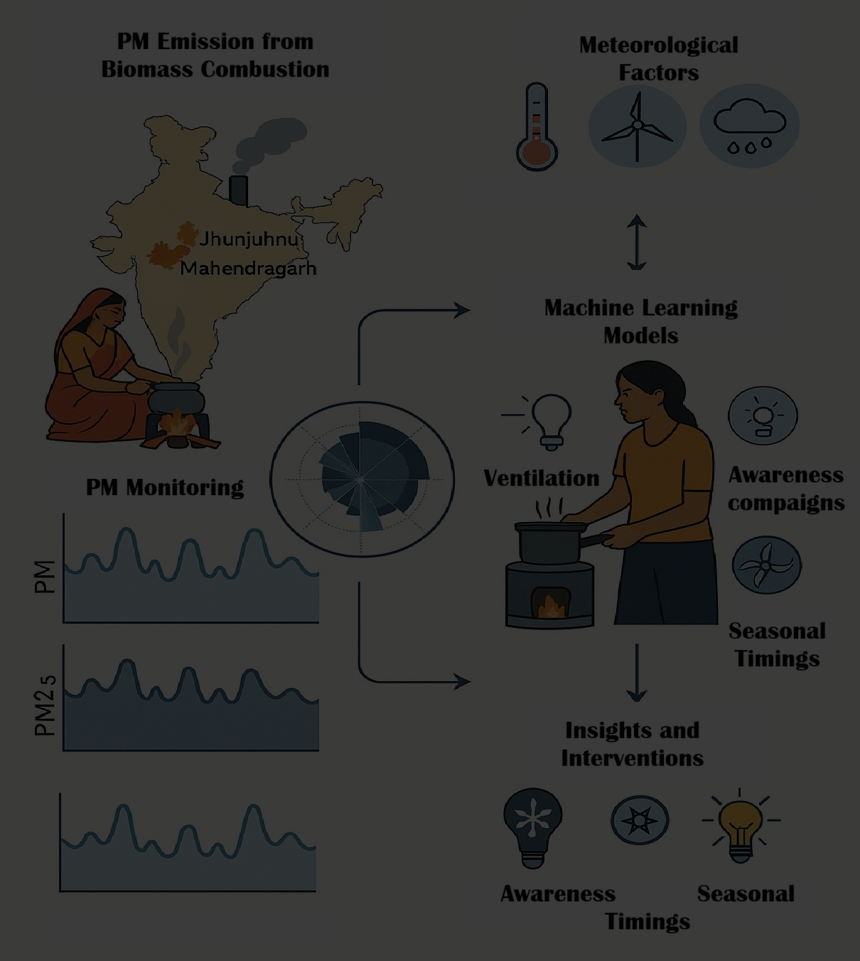 Pradeep Kumar, Era Upadhyay*, Anoop Yadav (2026). Spatiotemporal assessment and machine learning-based prediction of PM2.5 Emissions from biomass combustion in Rural India 