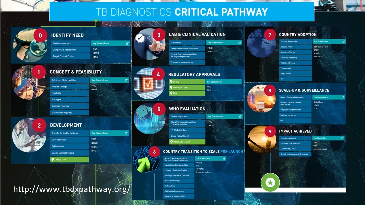 A web-based pathway to guide TB diagnostics innovators