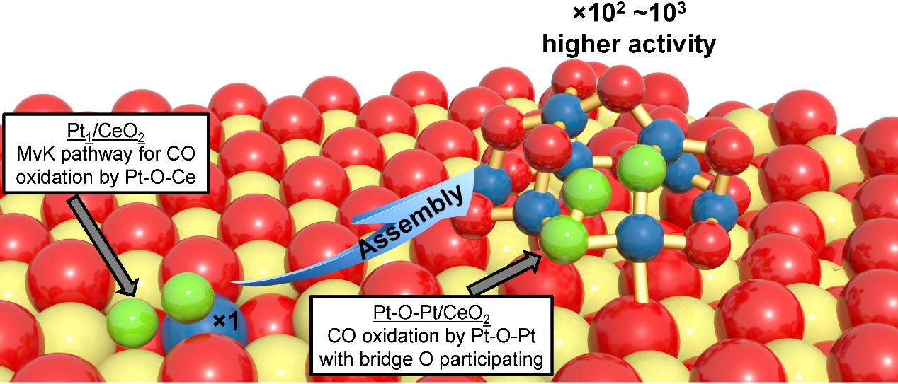 High activity of a paired Pt-O-Pt ensemble built from Pt single atoms 