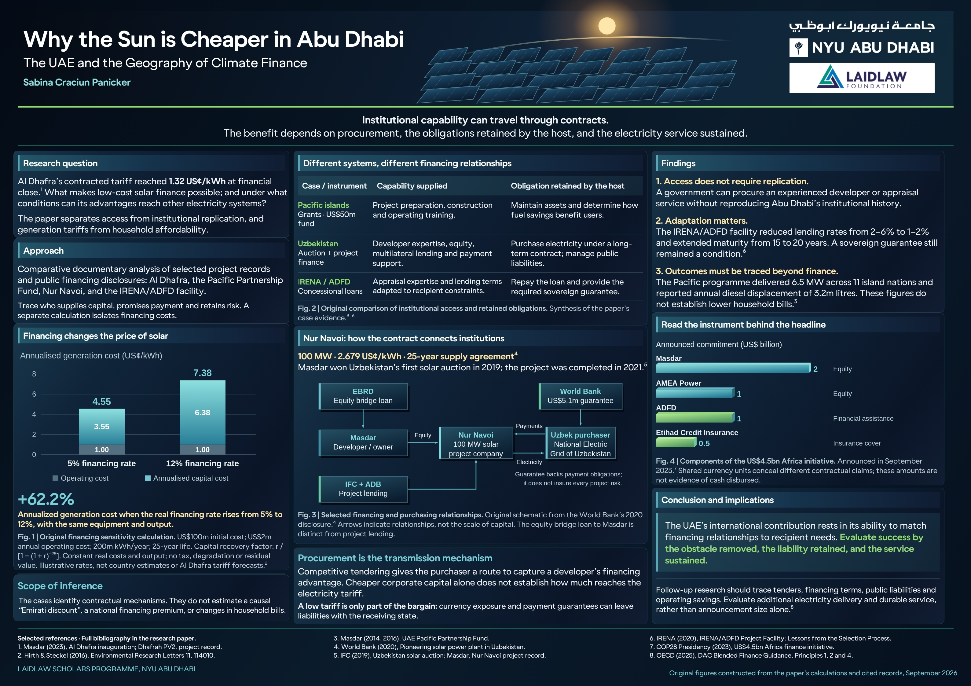 Why The Sun is Cheaper in Abu Dhabi
