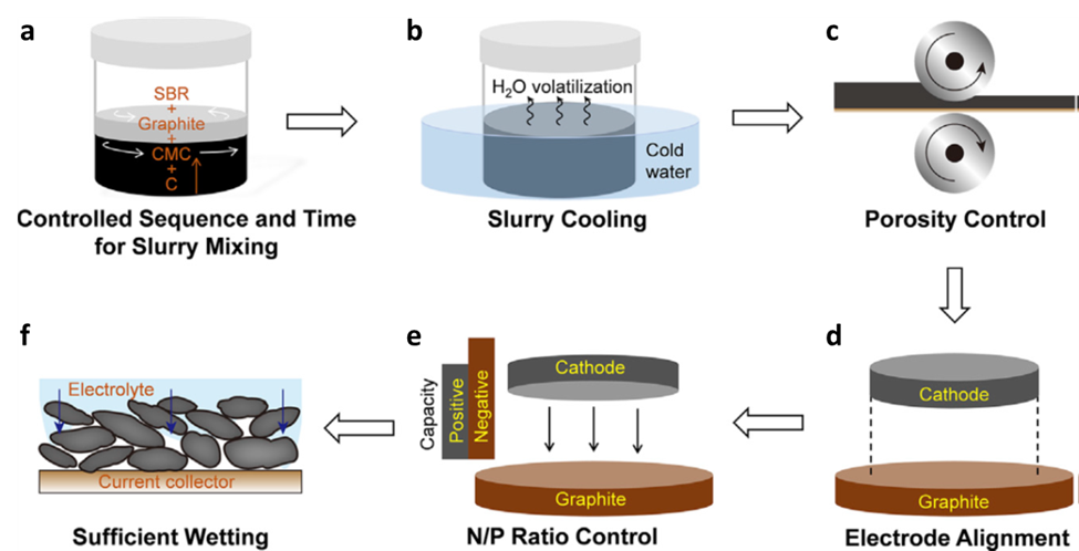 Best practices in lithium battery cell preparation and evaluation