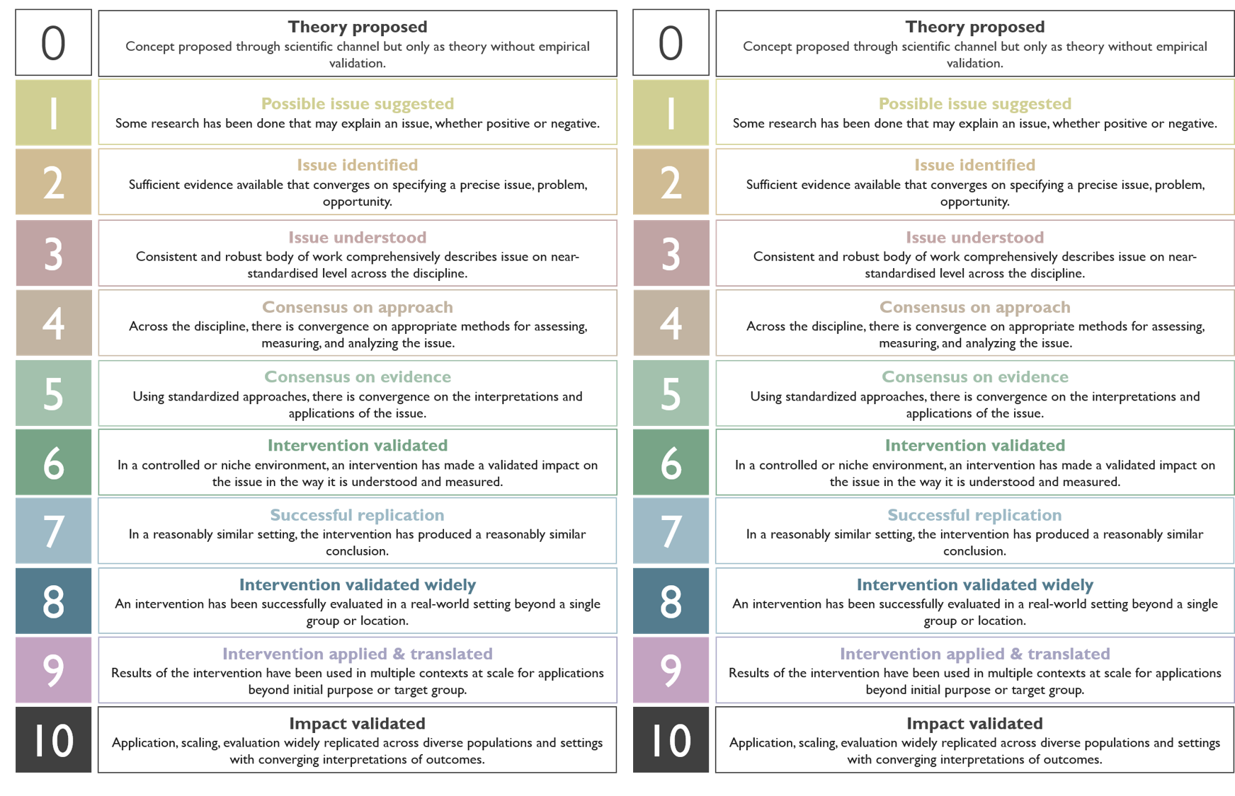 Standards for evidence in policy decision-making