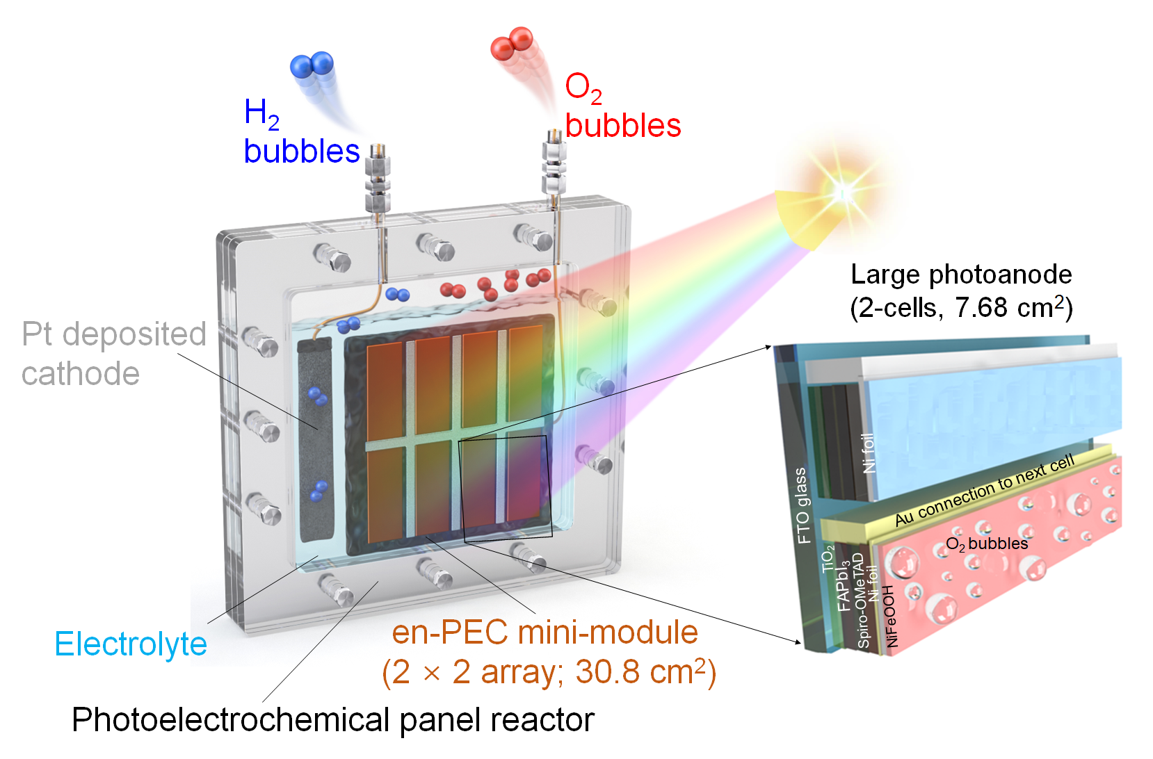 All-perovskite photoelectrochemical system for solar H2 at scale