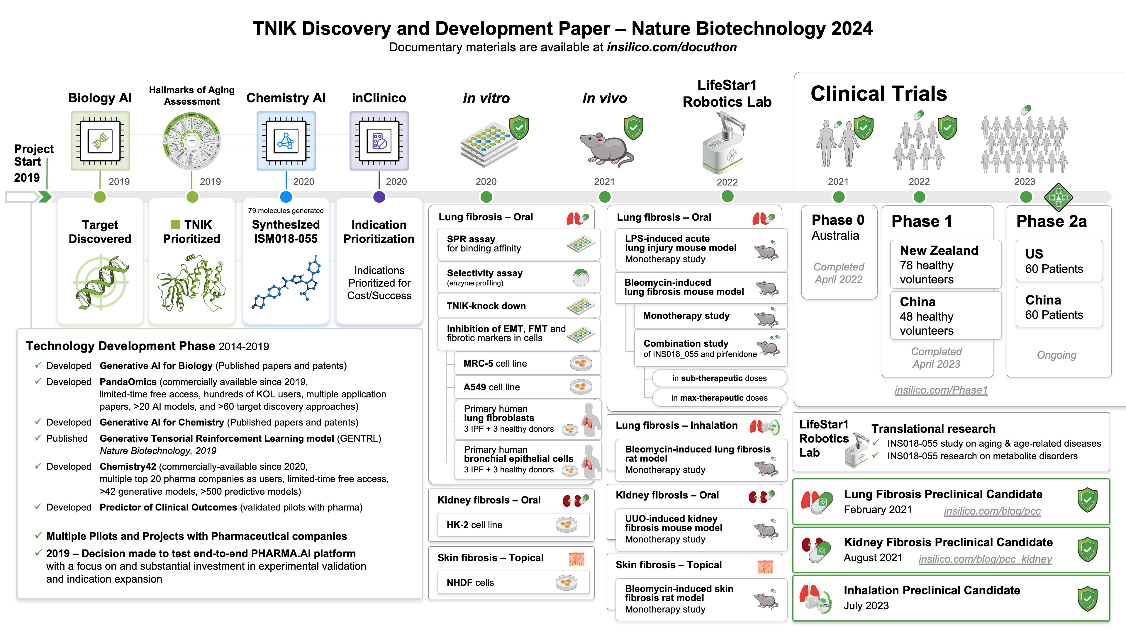 Generative Artificial Intelligence for Drug Discovery: How the First AI-Discovered and AI-designed Drug Progressed to Phase 2 Clinical Testing