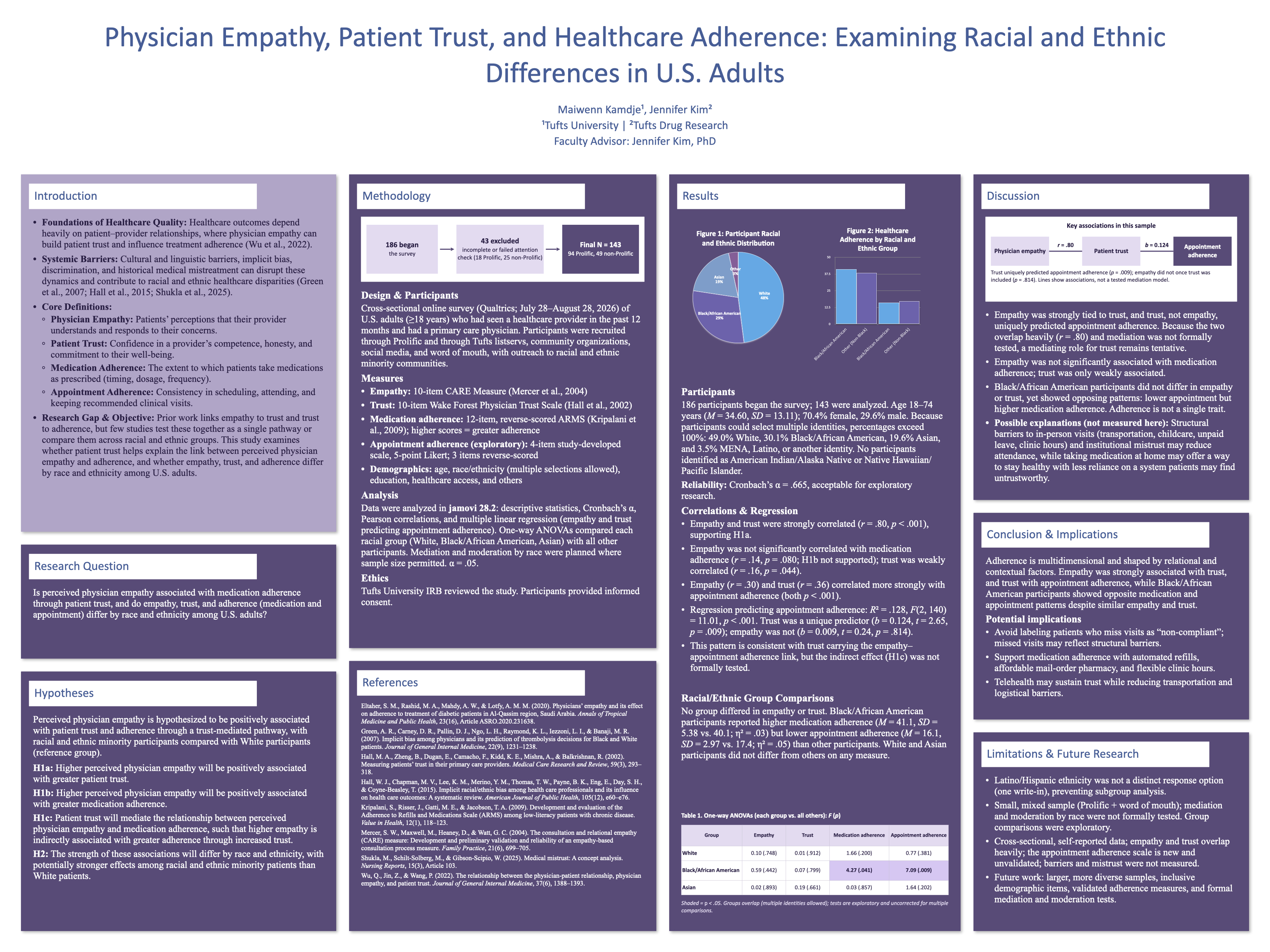 Physician Empathy, Patient Trust, and Healthcare Adherence: Examining Racial and Ethnic Differences in U.S. Adults