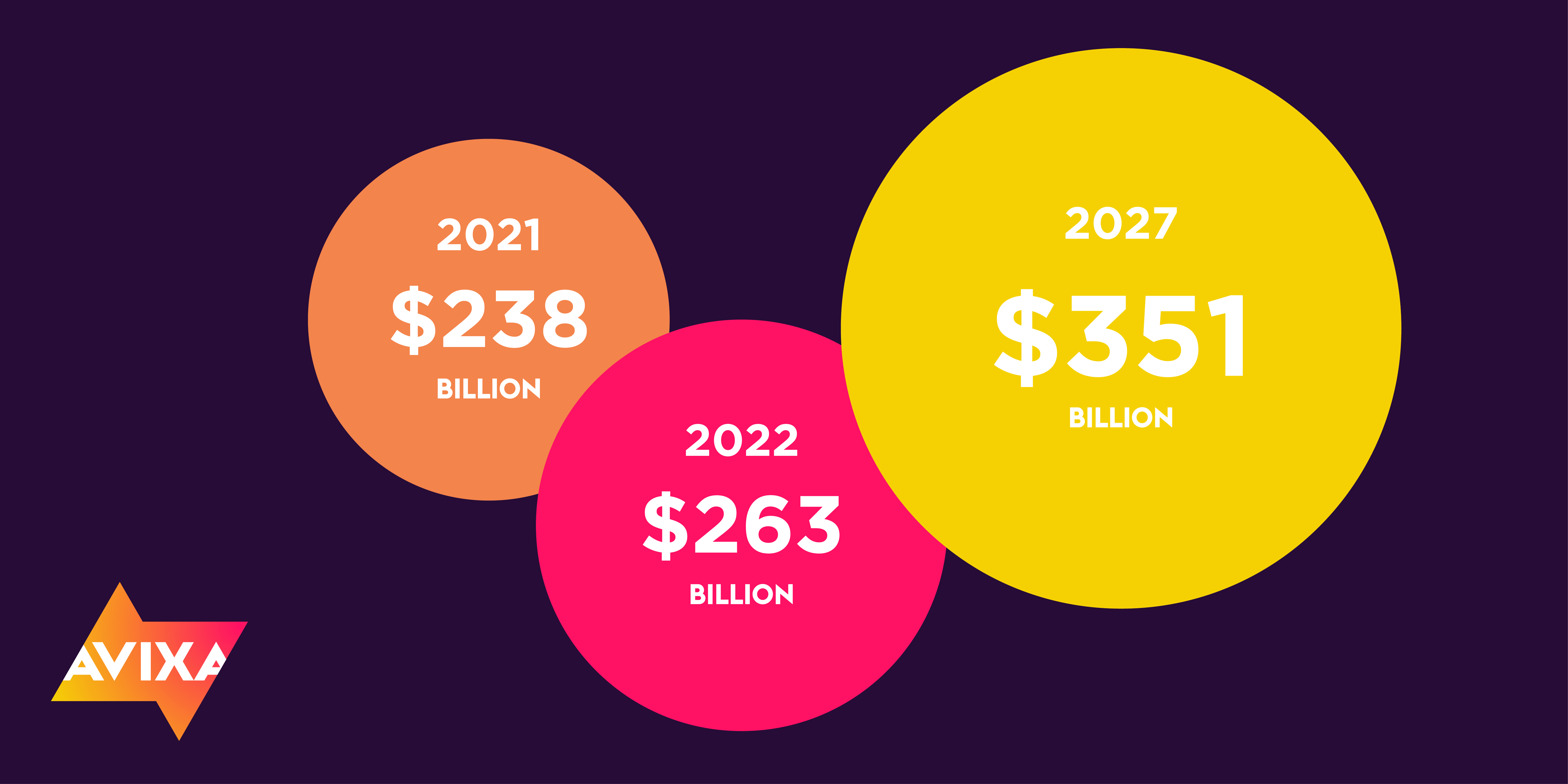 Se prevé que en 2022, los ingresos de la industria AV profesional superen el pico anterior de 2019, según un nuevo reporte de AVIXA