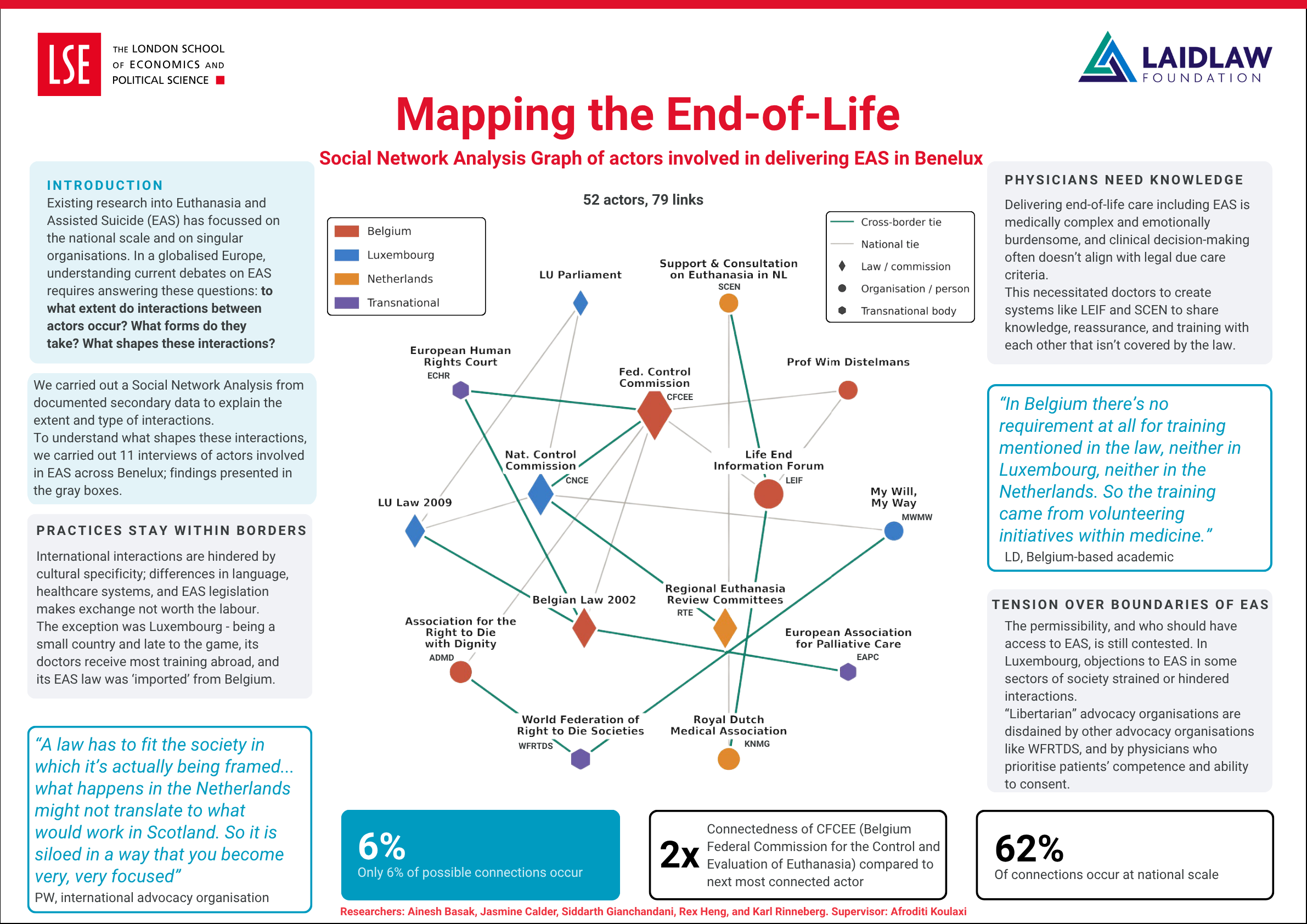 Mapping the End-of-Life: do actors  delivering euthanasia and assisted suicide in Benelux interact?