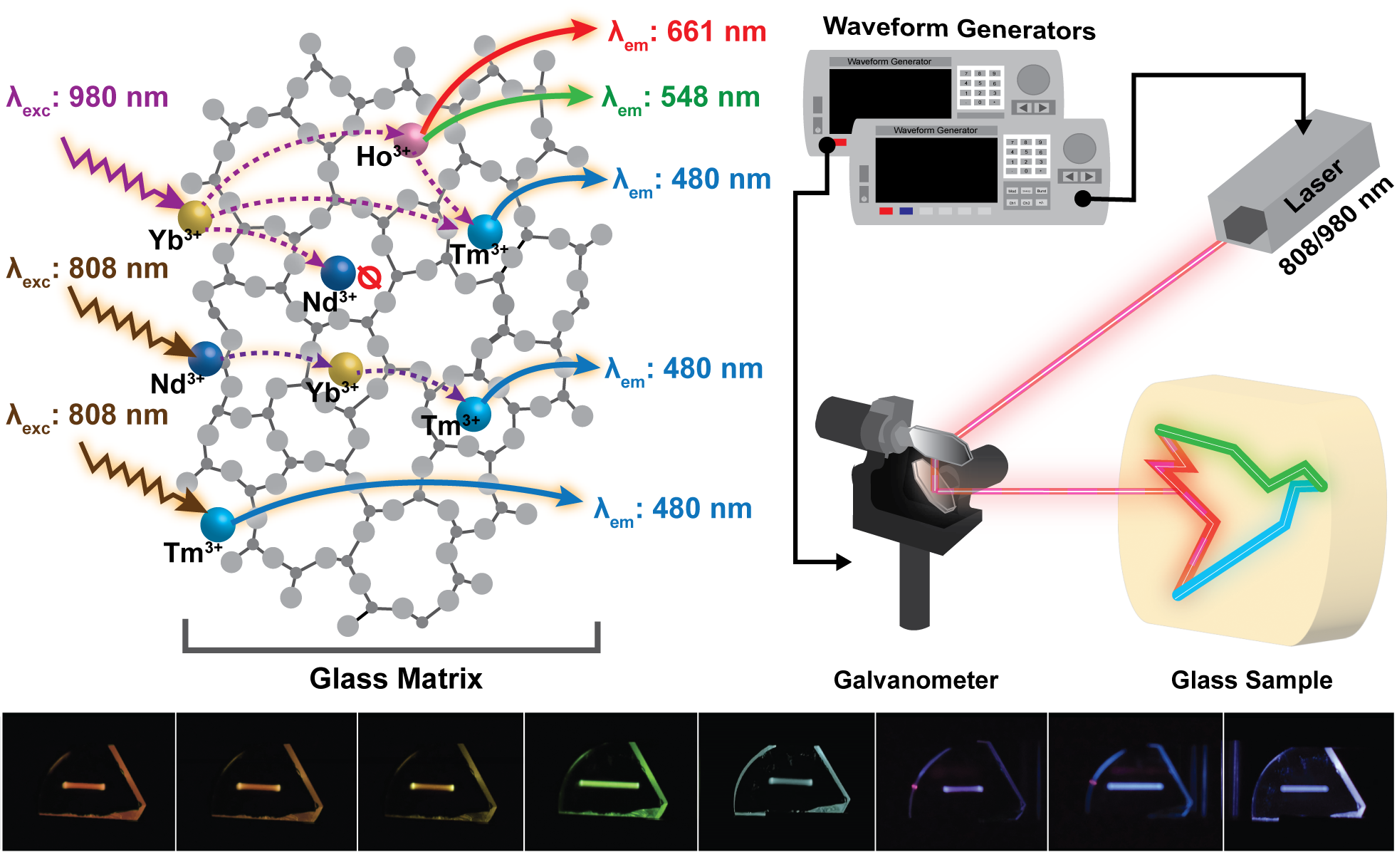 Revolutionizing 3D Displays with Rare-Earth Doped Glasses