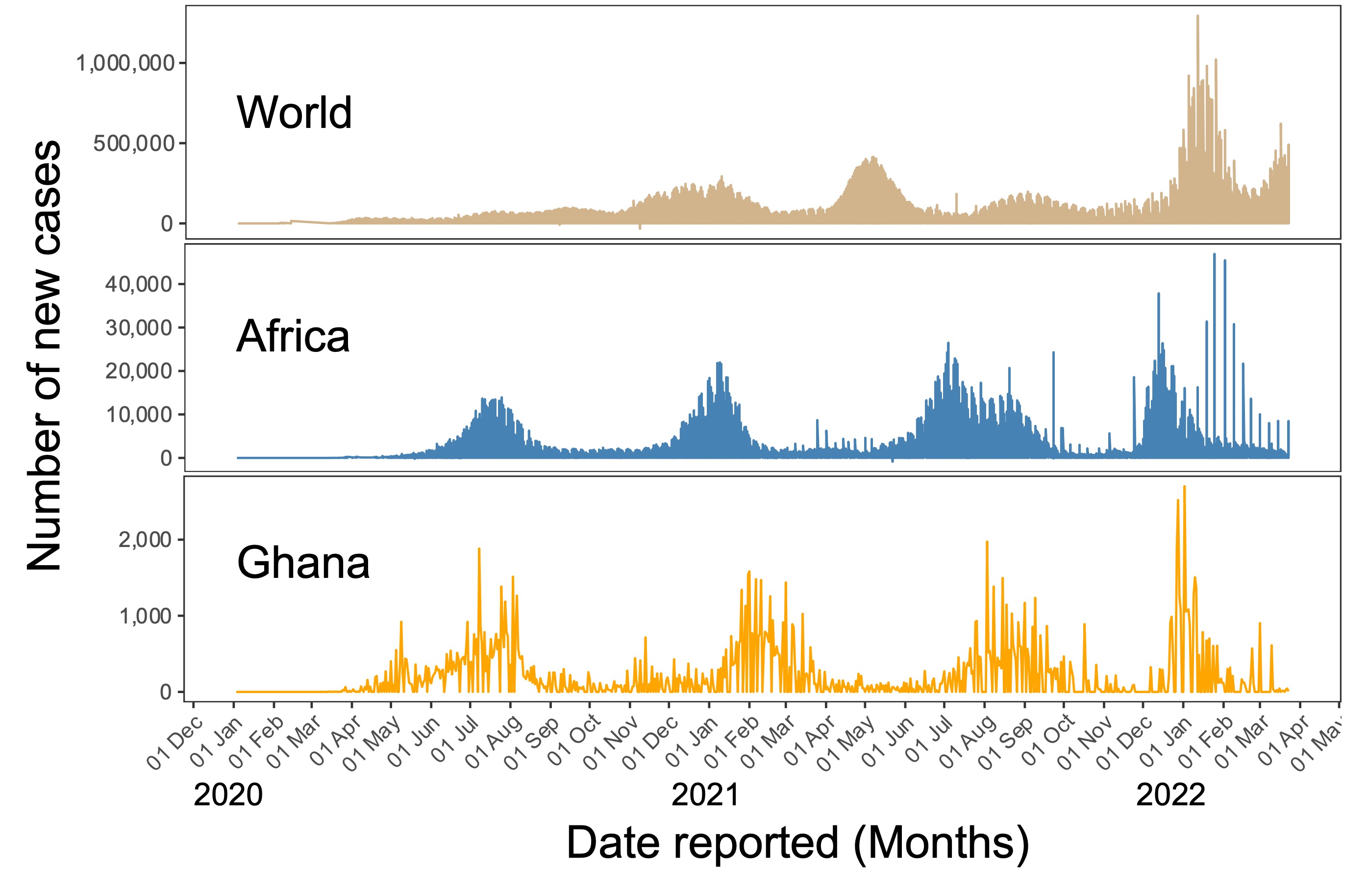 Dynamics of Imported SARS-CoV-2 Variants Across the COVID-19 Waves in Ghana
