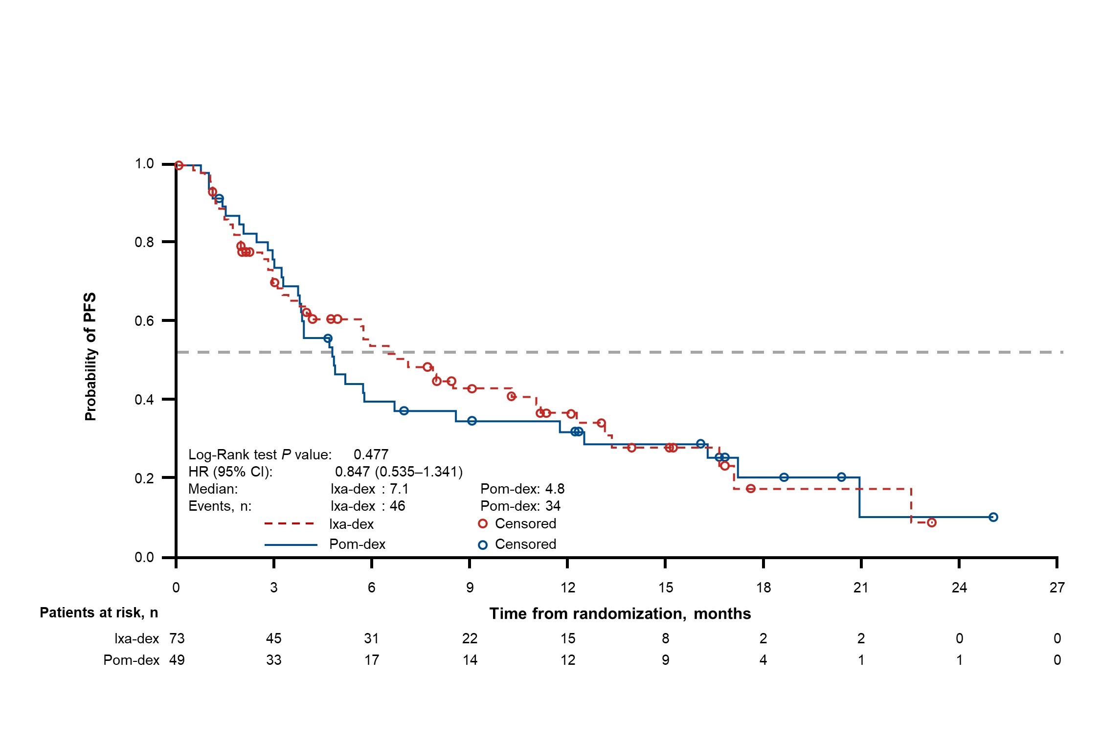 Managing relapsed and refractory multiple myeloma in heavily pretreated patients: does less sometimes equal more?