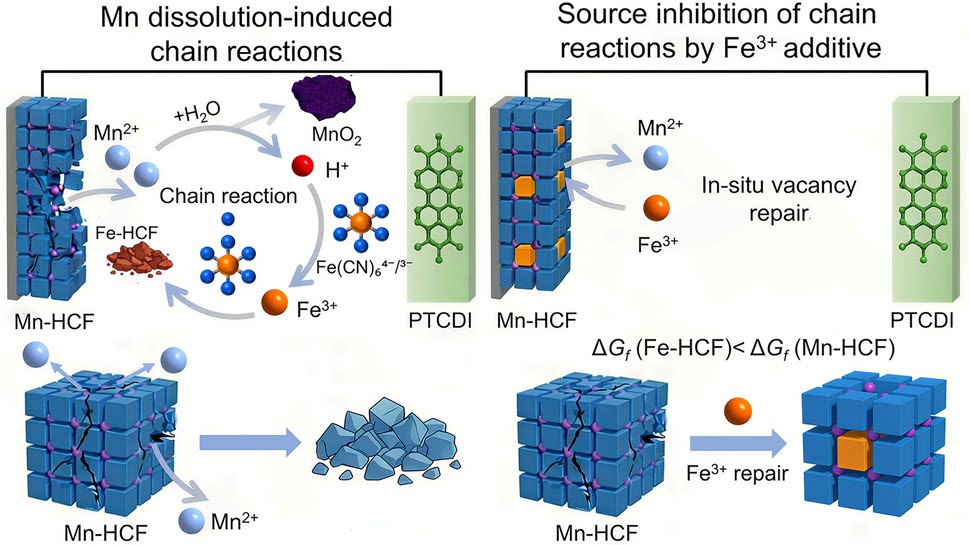 In Situ Defect Healing Suppresses Mn Dissolution Chain Reactions in Aqueous Sodium-Ion Cathodes