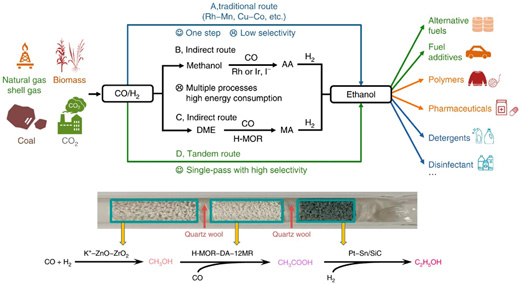 Triple tandem catalysis for single-pass conversion of syngas to ethanol 