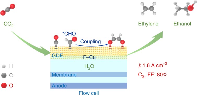 A breakthrough in electroreduction of CO2 to ethylene and ethanol: 
80% Faradaic efficiency at current density of 1.6 A/cm2