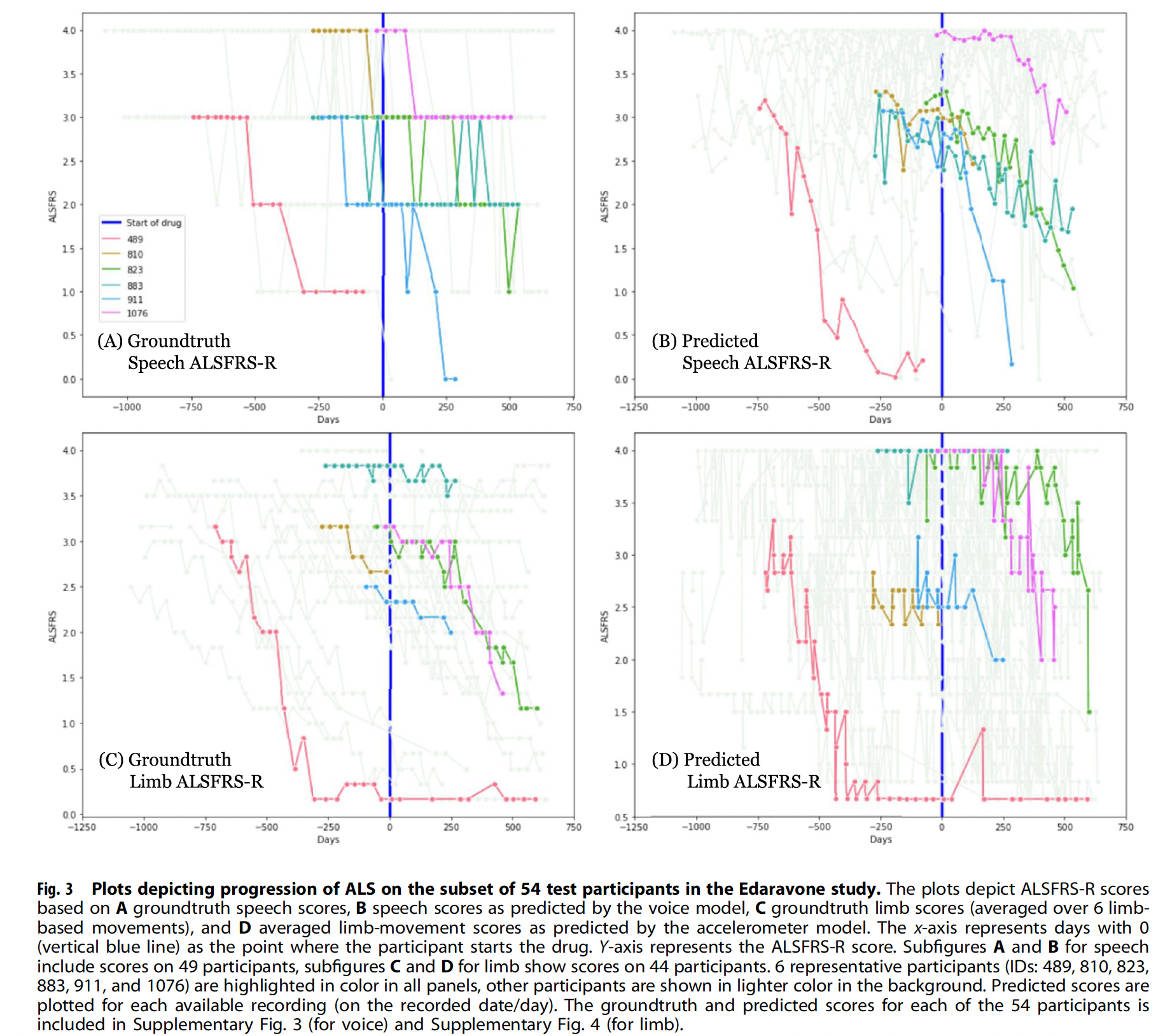 A machine-learning based objective measure for ALS disease severity