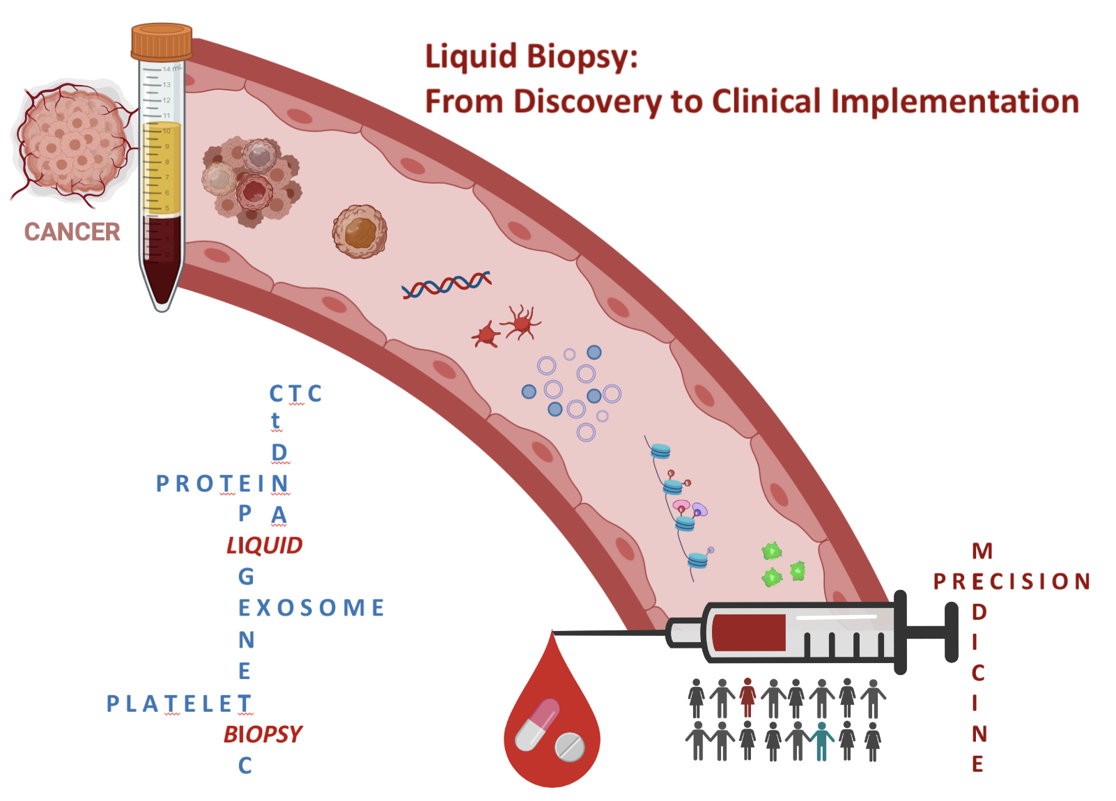 Liquid biopsy for cancer diagnosis and monitoring