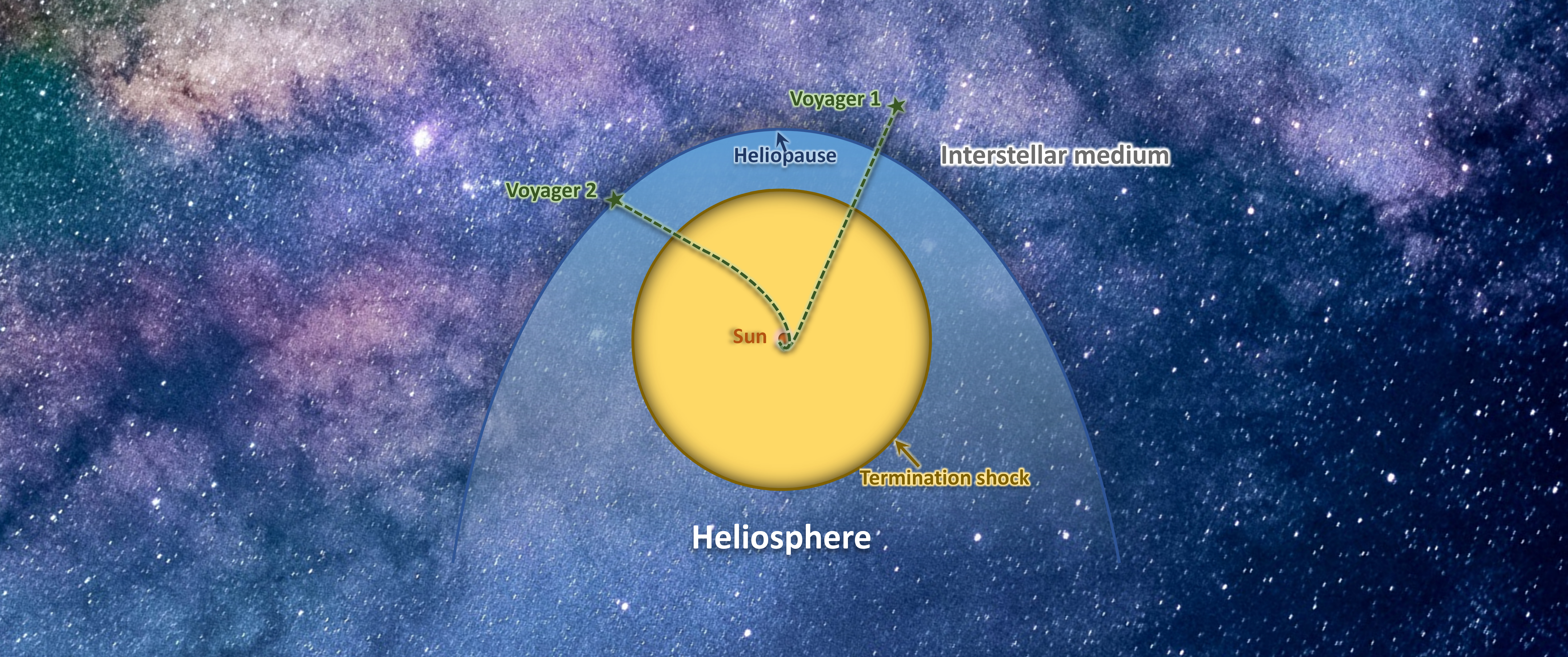 The Grand Power Law of turbulence in the Milky Way from in situ observations of Voyager 1