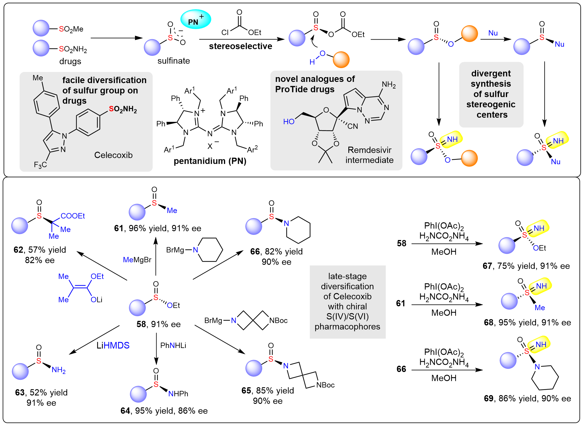  Diversification of drugs with sulfur stereogenic centers