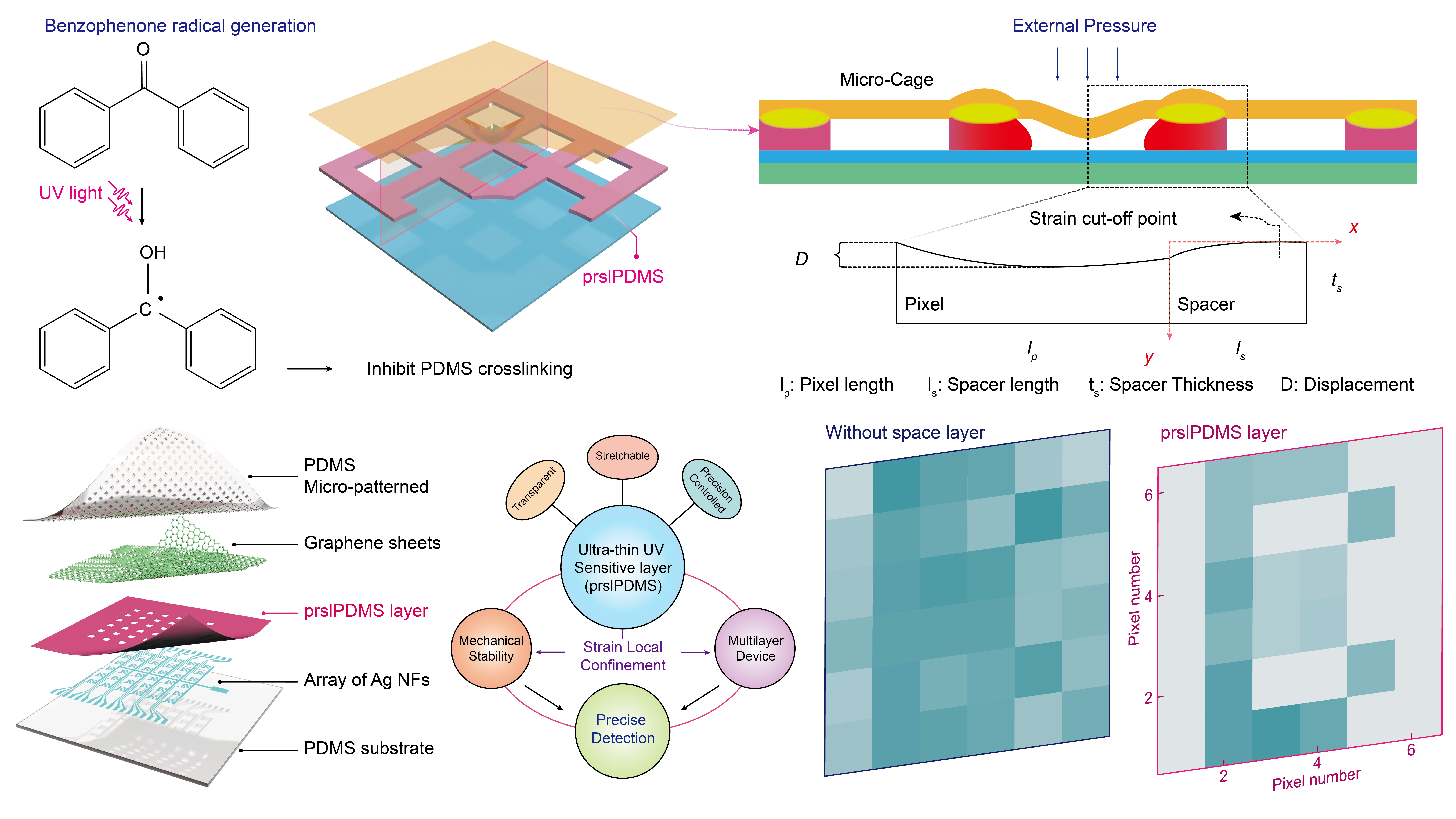Localizing strain via micro-cage structure for stretchable pressure sensor arrays with ultralow spatial crosstalk