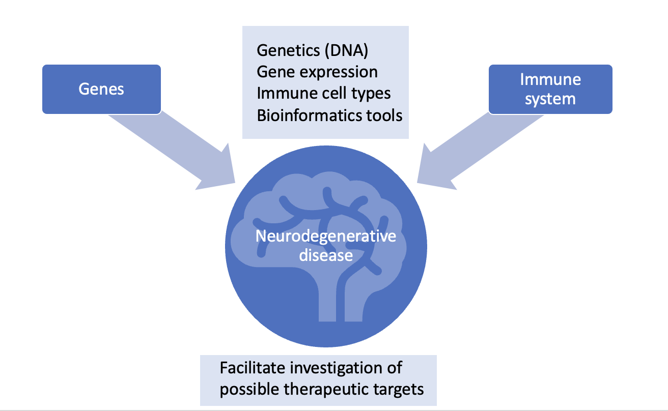 Using bioinformatics to better understand the relationship between the immune system and neurodegenerative diseases