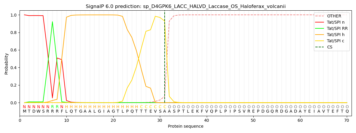 SignalP 6.0 predicts all five types of signal peptides using protein language models