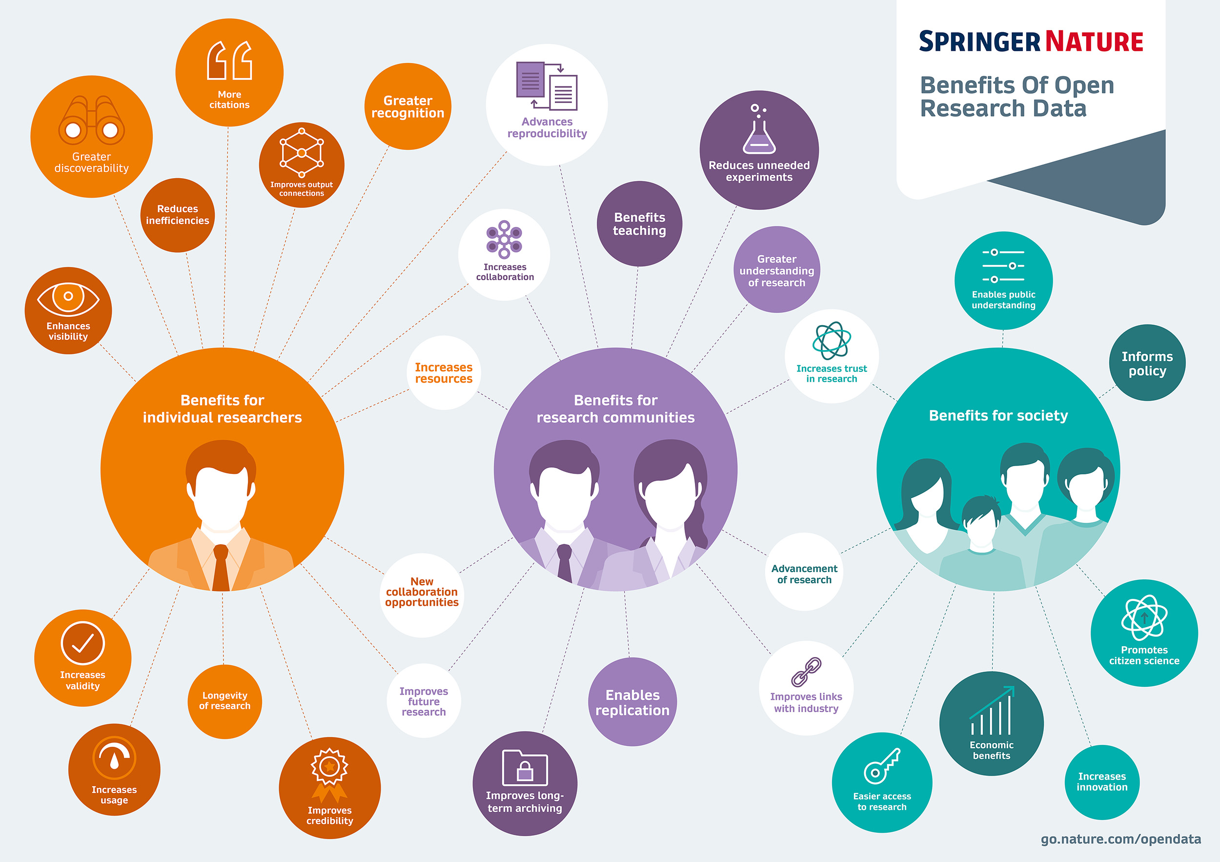 Infographic: benefits of open research data