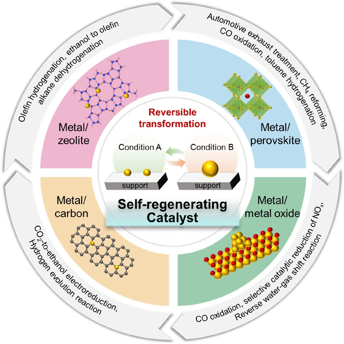 Self‑Regenerating Catalysts Redefine Durability in Industrial Catalysis