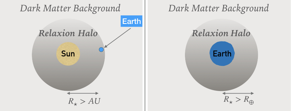 Dark Matter Bound to our Solar System