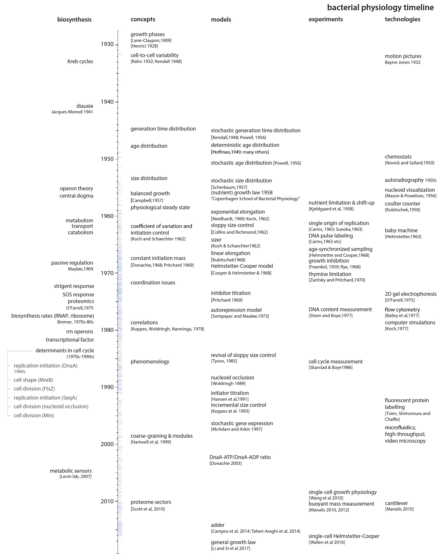 Fundamental Principles in Bacterial Physiology – History, Recent progress, and the Future with Focus on Cell Size Control: A Review