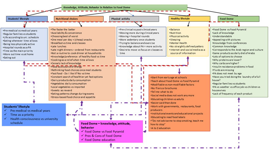 Gulf medical students and Food Dome dietary guidelines