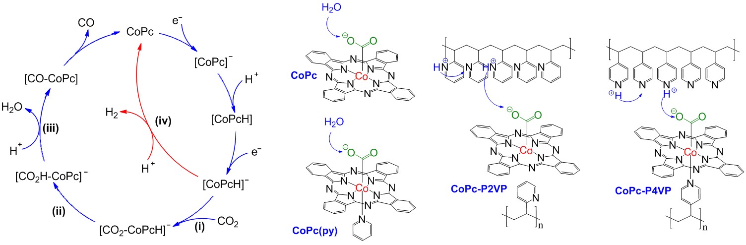 Modulating the mechanism of electrocatalytic CO2 reduction by cobalt phthalocyanine through polymer coordination and encapsulation