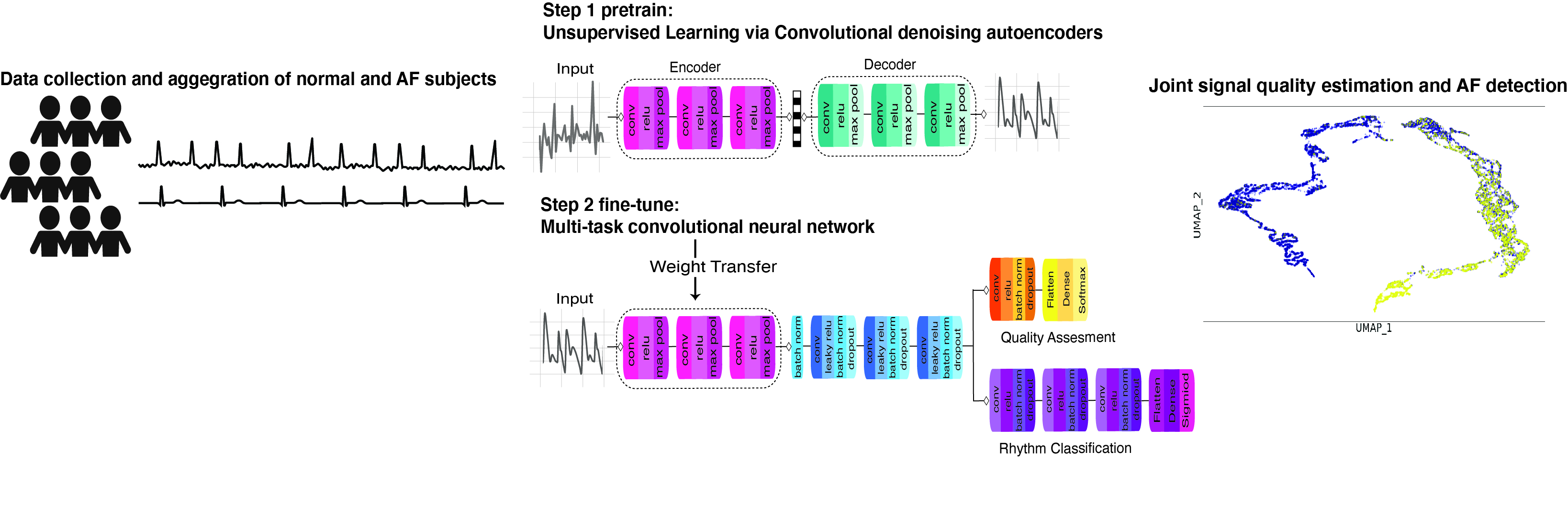 Real time detection of atrial fibrillation using deep learning