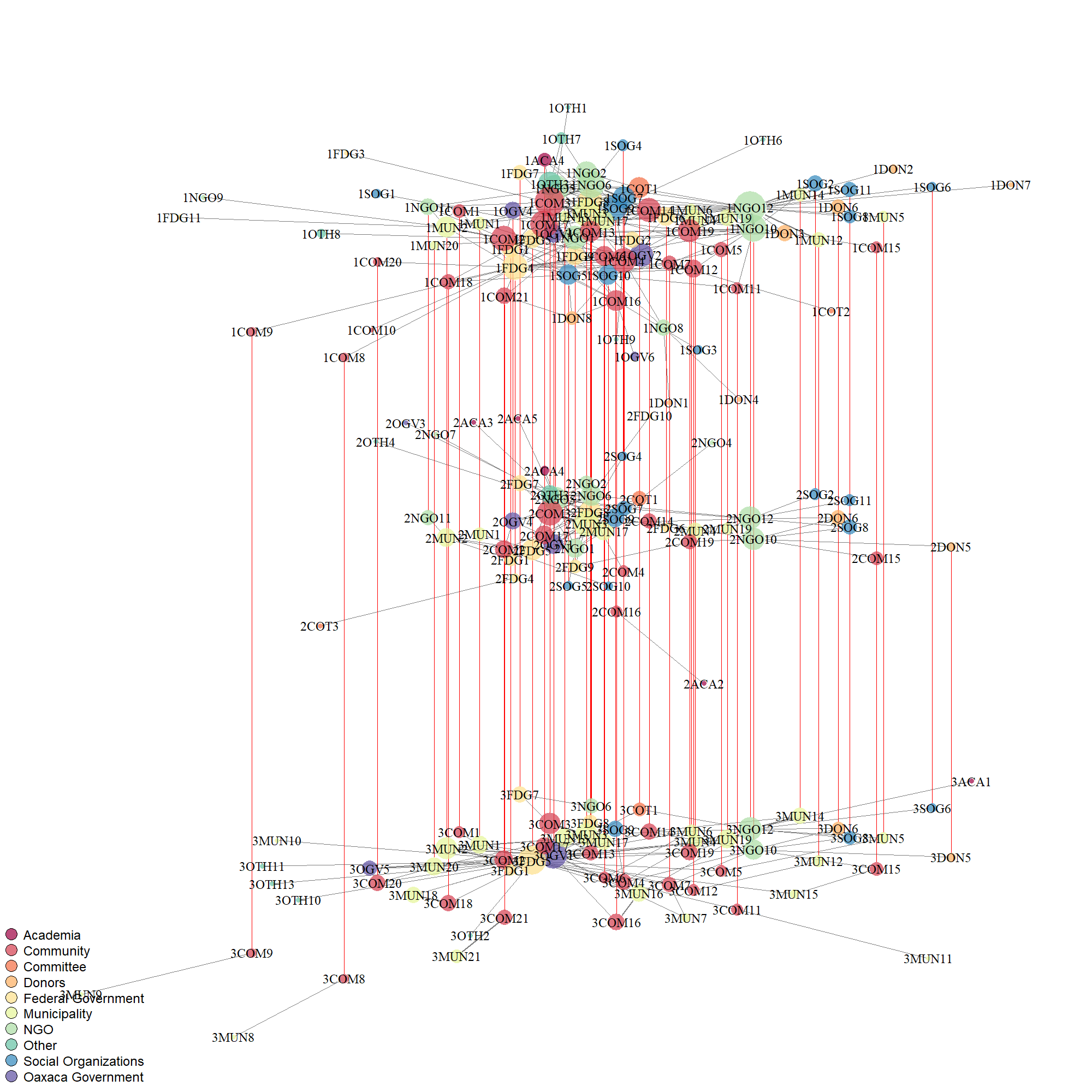 Collaborative management of hydrological ecosystem services: a multilevel social network analysis of a Mexican watershed